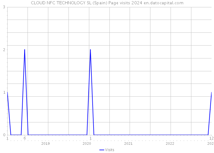CLOUD NFC TECHNOLOGY SL (Spain) Page visits 2024 
