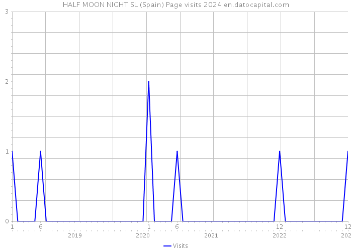 HALF MOON NIGHT SL (Spain) Page visits 2024 