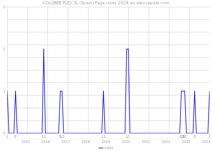 KOLOBEE PLEX SL (Spain) Page visits 2024 