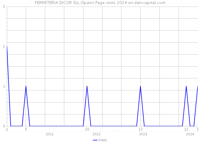 FERRETERIA DICOR SLL (Spain) Page visits 2024 