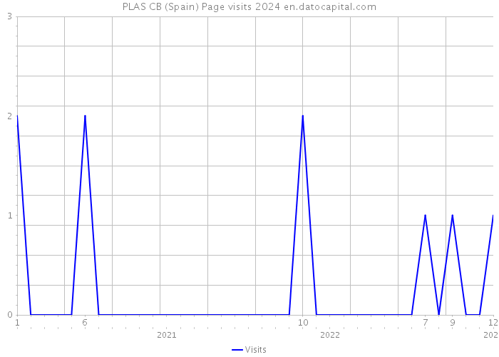 PLAS CB (Spain) Page visits 2024 