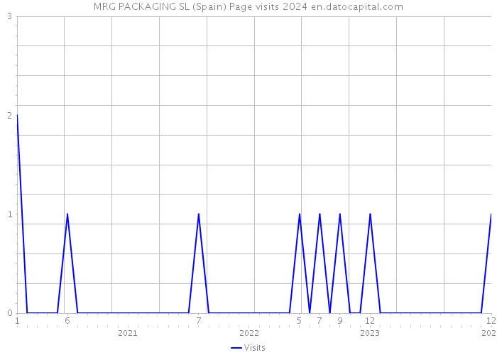 MRG PACKAGING SL (Spain) Page visits 2024 