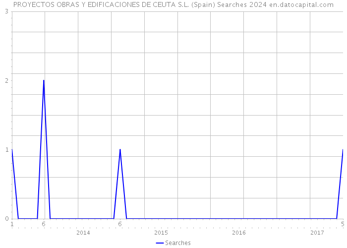 PROYECTOS OBRAS Y EDIFICACIONES DE CEUTA S.L. (Spain) Searches 2024 