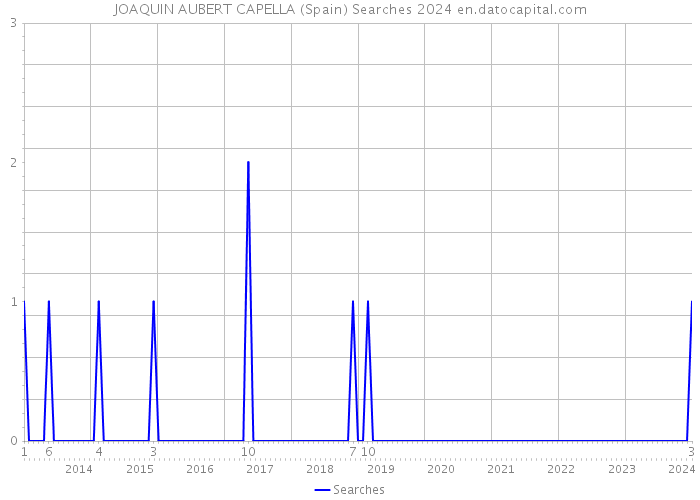 JOAQUIN AUBERT CAPELLA (Spain) Searches 2024 