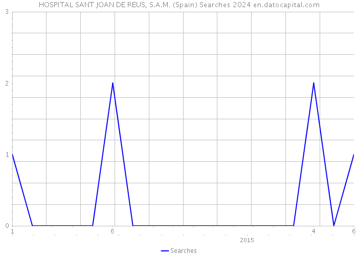 HOSPITAL SANT JOAN DE REUS, S.A.M. (Spain) Searches 2024 