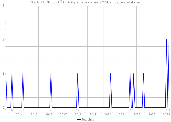 DECATHLON ESPAÑA SA (Spain) Searches 2024 