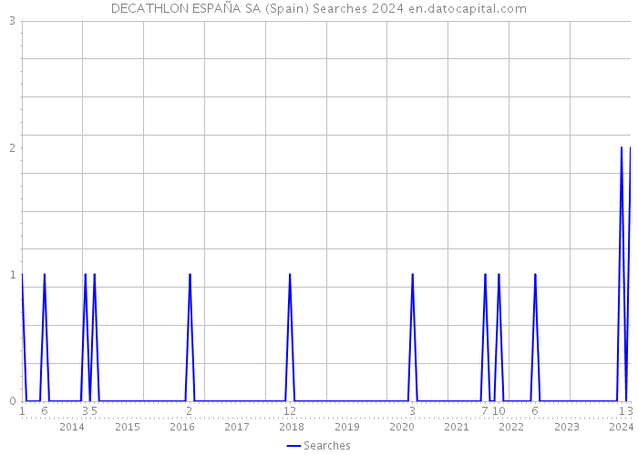 DECATHLON ESPAÑA SA (Spain) Searches 2024 
