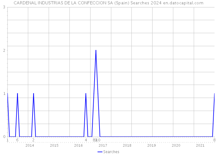 CARDENAL INDUSTRIAS DE LA CONFECCION SA (Spain) Searches 2024 