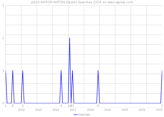 JULIO ANTON ANTON (Spain) Searches 2024 