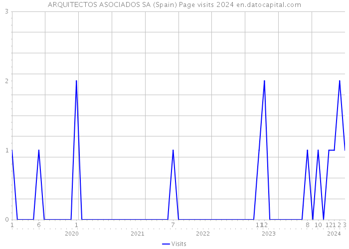 ARQUITECTOS ASOCIADOS SA (Spain) Page visits 2024 