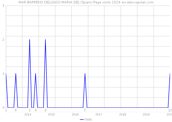 MAR BARRENO DELGADO MARIA DEL (Spain) Page visits 2024 