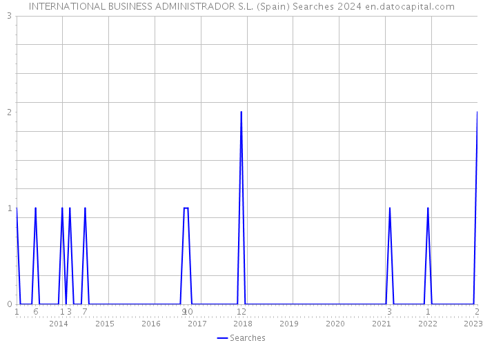 INTERNATIONAL BUSINESS ADMINISTRADOR S.L. (Spain) Searches 2024 