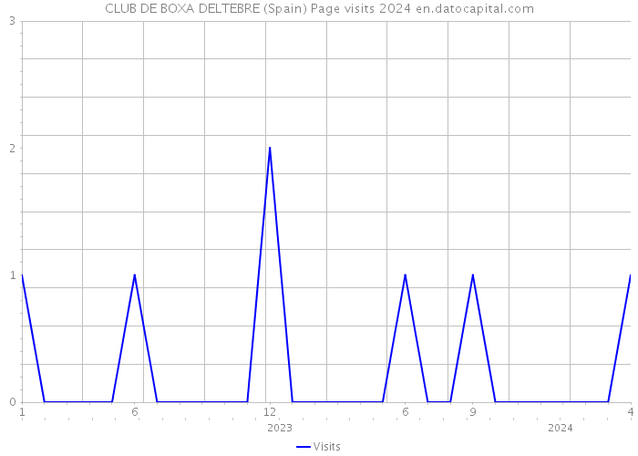 CLUB DE BOXA DELTEBRE (Spain) Page visits 2024 