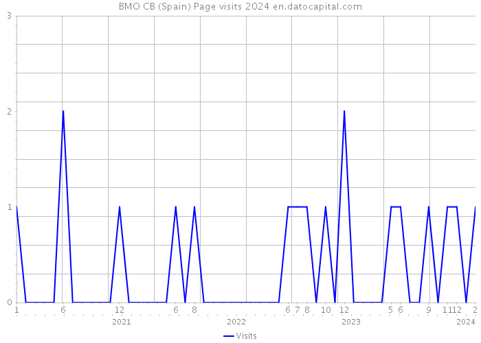 BMO CB (Spain) Page visits 2024 
