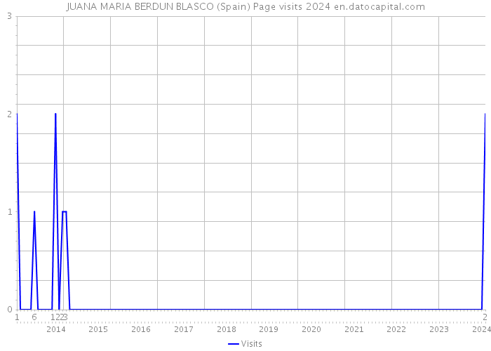 JUANA MARIA BERDUN BLASCO (Spain) Page visits 2024 
