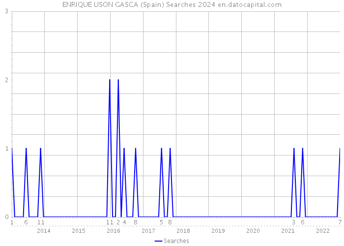 ENRIQUE USON GASCA (Spain) Searches 2024 