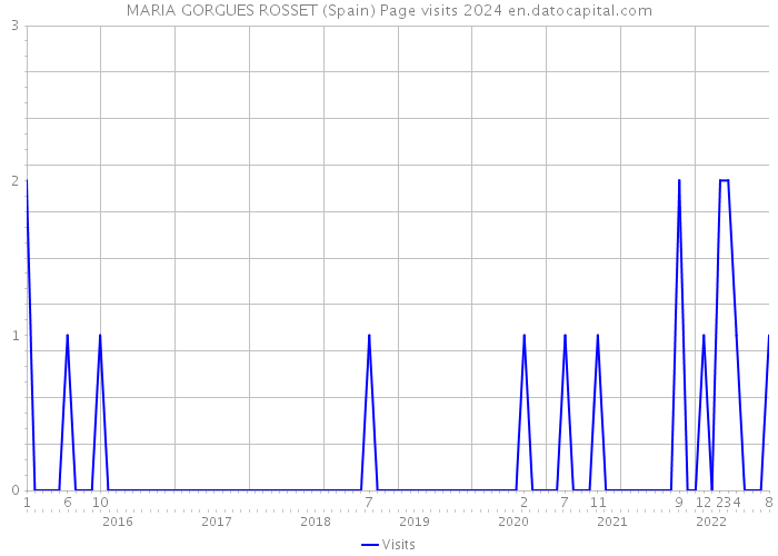 MARIA GORGUES ROSSET (Spain) Page visits 2024 