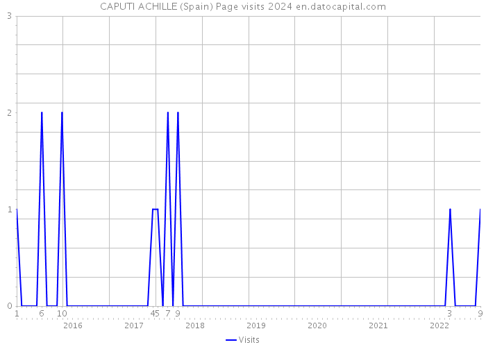 CAPUTI ACHILLE (Spain) Page visits 2024 