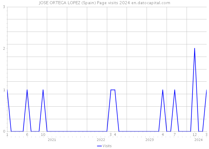 JOSE ORTEGA LOPEZ (Spain) Page visits 2024 