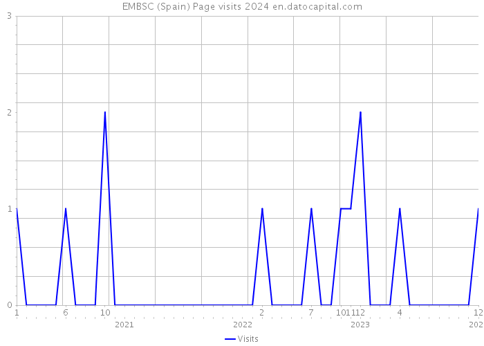 EMBSC (Spain) Page visits 2024 