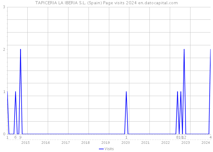 TAPICERIA LA IBERIA S.L. (Spain) Page visits 2024 