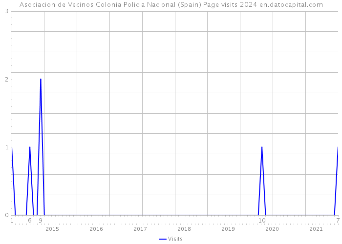 Asociacion de Vecinos Colonia Policia Nacional (Spain) Page visits 2024 