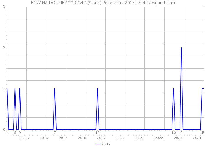 BOZANA DOURIEZ SOROVIC (Spain) Page visits 2024 