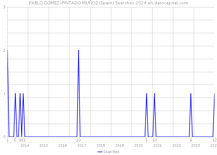 PABLO GOMEZ-PINTADO MUÑOZ (Spain) Searches 2024 