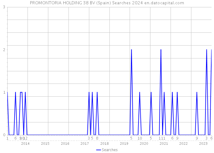 PROMONTORIA HOLDING 38 BV (Spain) Searches 2024 