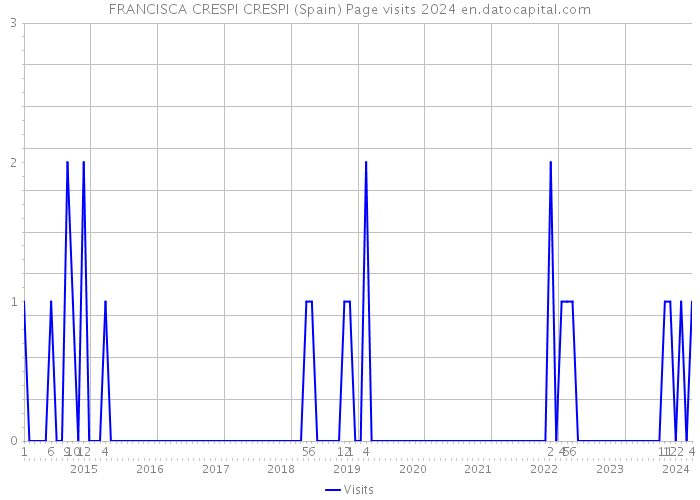 FRANCISCA CRESPI CRESPI (Spain) Page visits 2024 