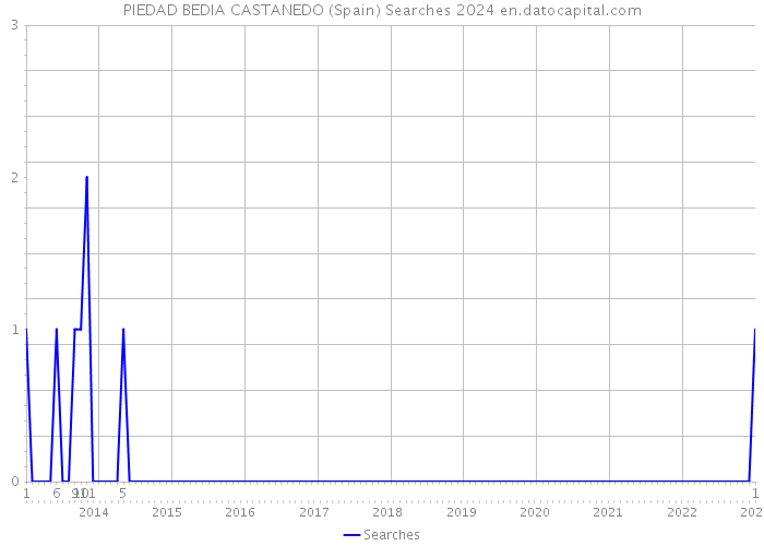 PIEDAD BEDIA CASTANEDO (Spain) Searches 2024 