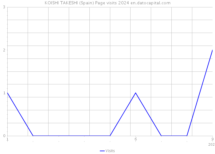 KOISHI TAKESHI (Spain) Page visits 2024 