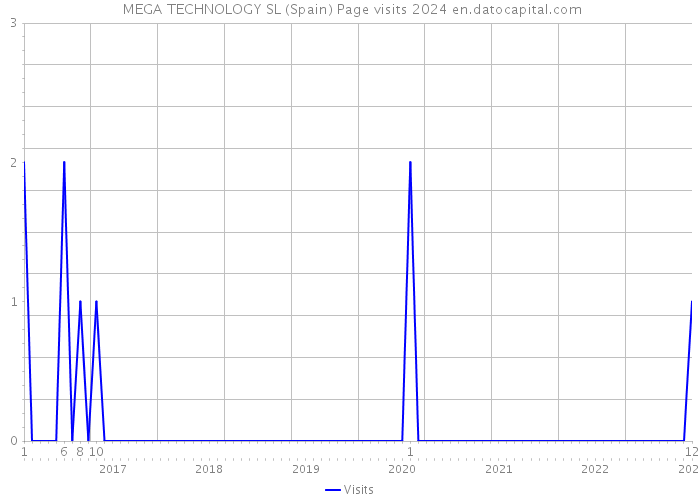  MEGA TECHNOLOGY SL (Spain) Page visits 2024 