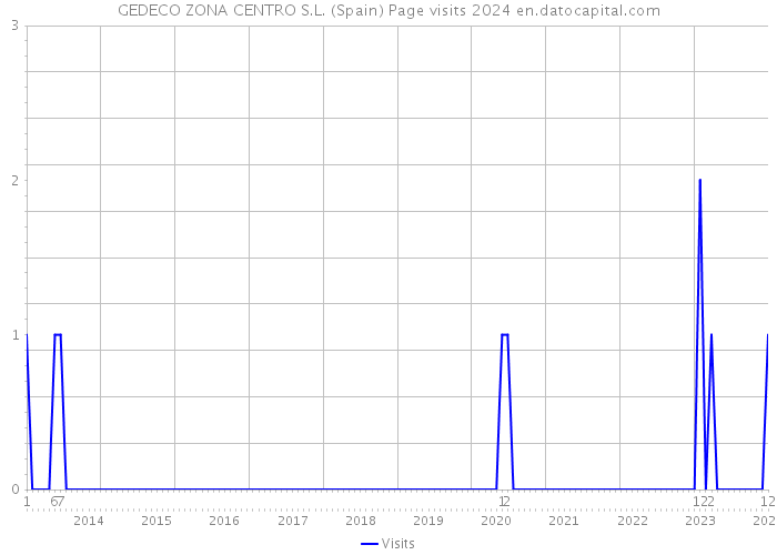 GEDECO ZONA CENTRO S.L. (Spain) Page visits 2024 