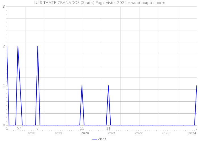 LUIS THATE GRANADOS (Spain) Page visits 2024 