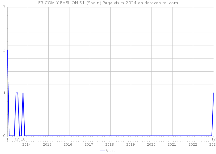 FRICOM Y BABILON S L (Spain) Page visits 2024 