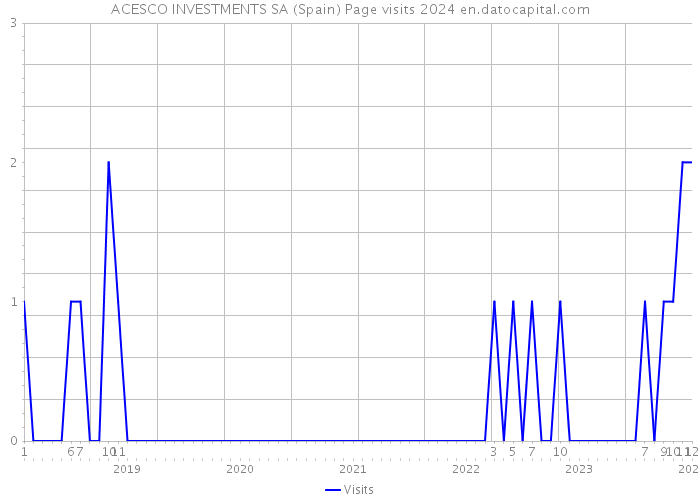 ACESCO INVESTMENTS SA (Spain) Page visits 2024 