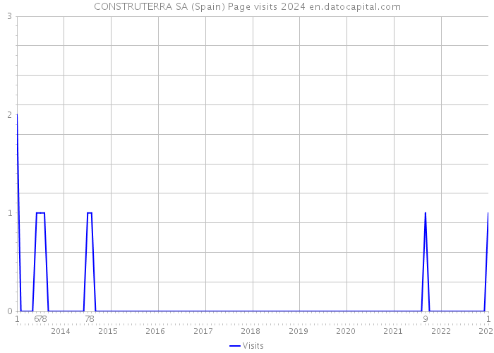 CONSTRUTERRA SA (Spain) Page visits 2024 