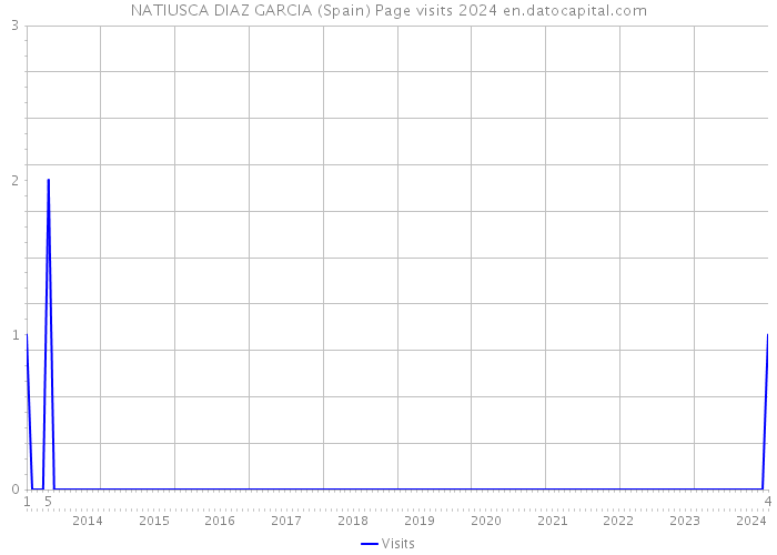 NATIUSCA DIAZ GARCIA (Spain) Page visits 2024 