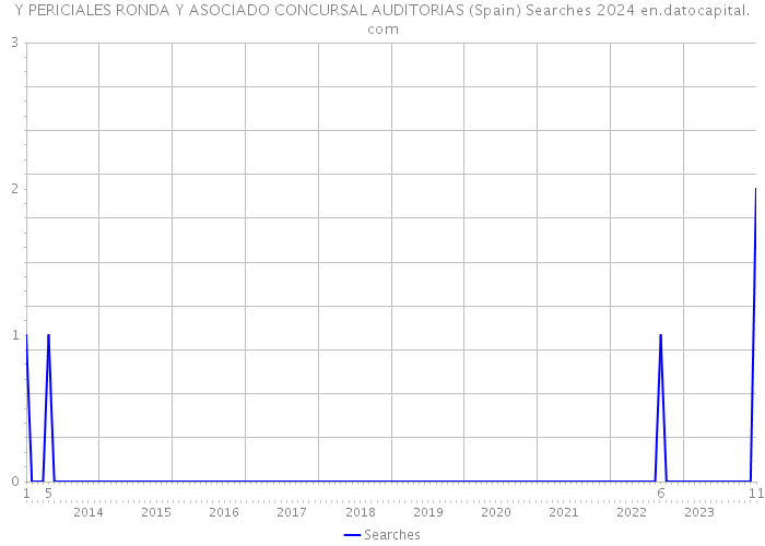 Y PERICIALES RONDA Y ASOCIADO CONCURSAL AUDITORIAS (Spain) Searches 2024 