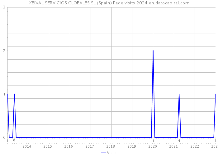 XEIXAL SERVICIOS GLOBALES SL (Spain) Page visits 2024 