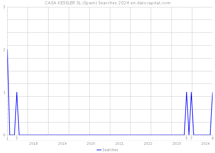 CASA KESSLER SL (Spain) Searches 2024 