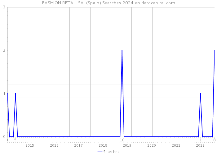 FASHION RETAIL SA. (Spain) Searches 2024 