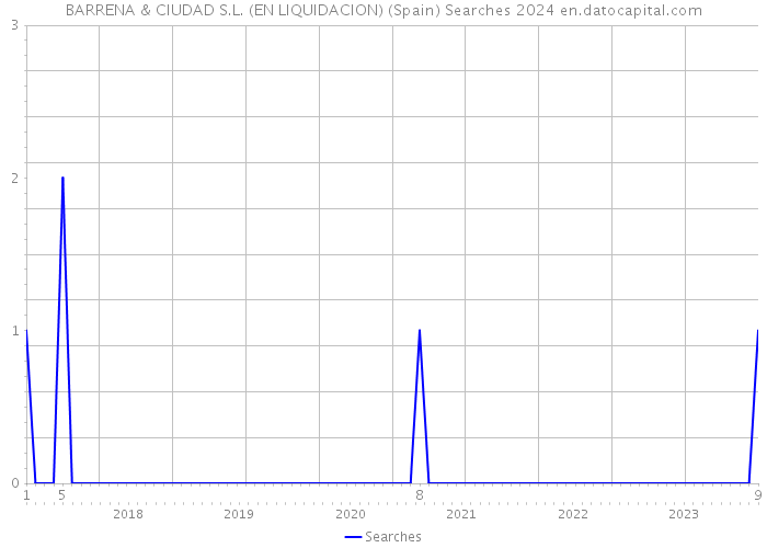 BARRENA & CIUDAD S.L. (EN LIQUIDACION) (Spain) Searches 2024 