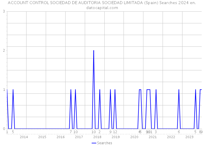ACCOUNT CONTROL SOCIEDAD DE AUDITORIA SOCIEDAD LIMITADA (Spain) Searches 2024 