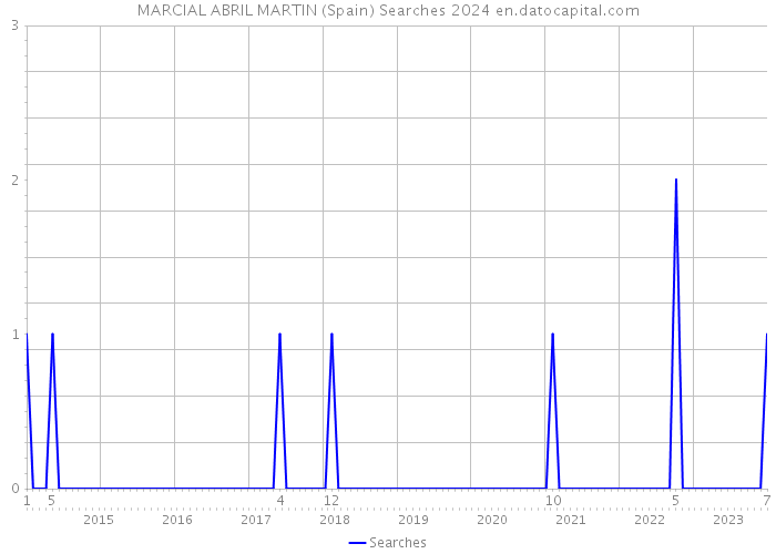 MARCIAL ABRIL MARTIN (Spain) Searches 2024 