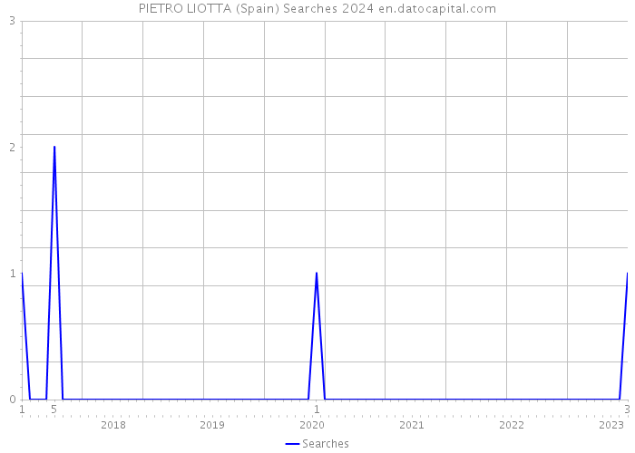 PIETRO LIOTTA (Spain) Searches 2024 
