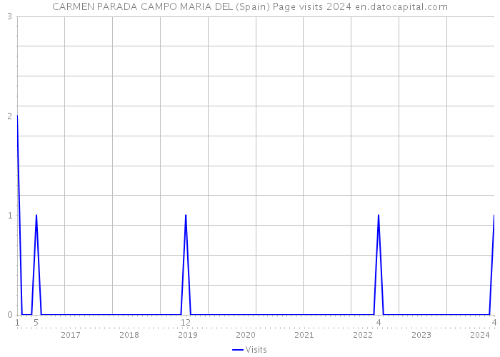 CARMEN PARADA CAMPO MARIA DEL (Spain) Page visits 2024 