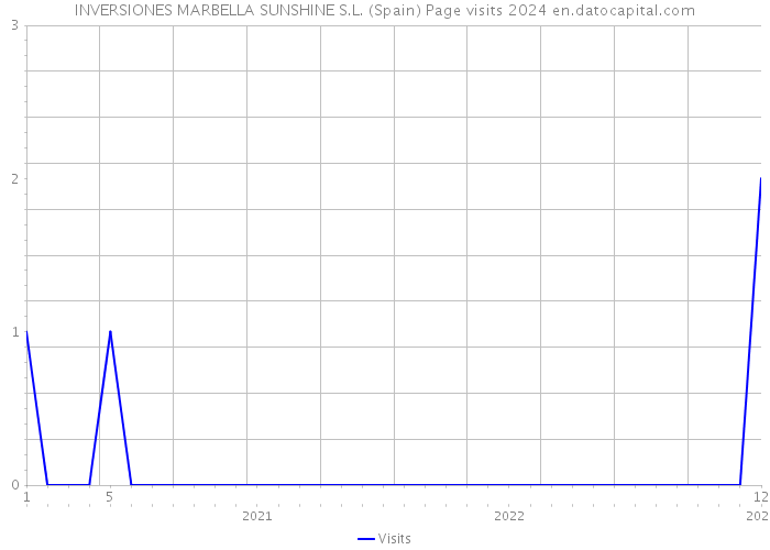 INVERSIONES MARBELLA SUNSHINE S.L. (Spain) Page visits 2024 