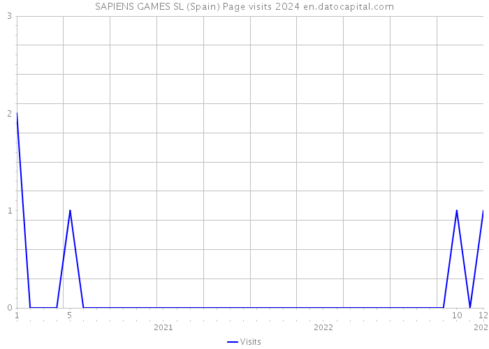 SAPIENS GAMES SL (Spain) Page visits 2024 